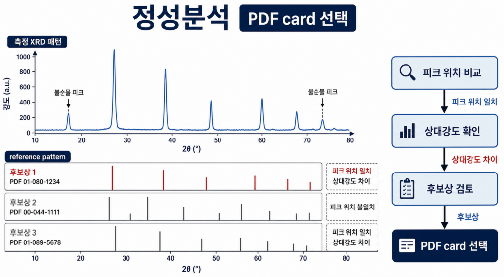 XRD 정성분석과 PDF card 선택: reference pattern을 고를 때 주의할 점