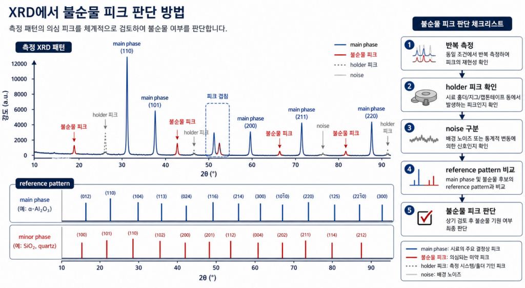 XRD 불순물 피크 판단: 작은 피크를 impurity로 보기 전에 확인할 것들