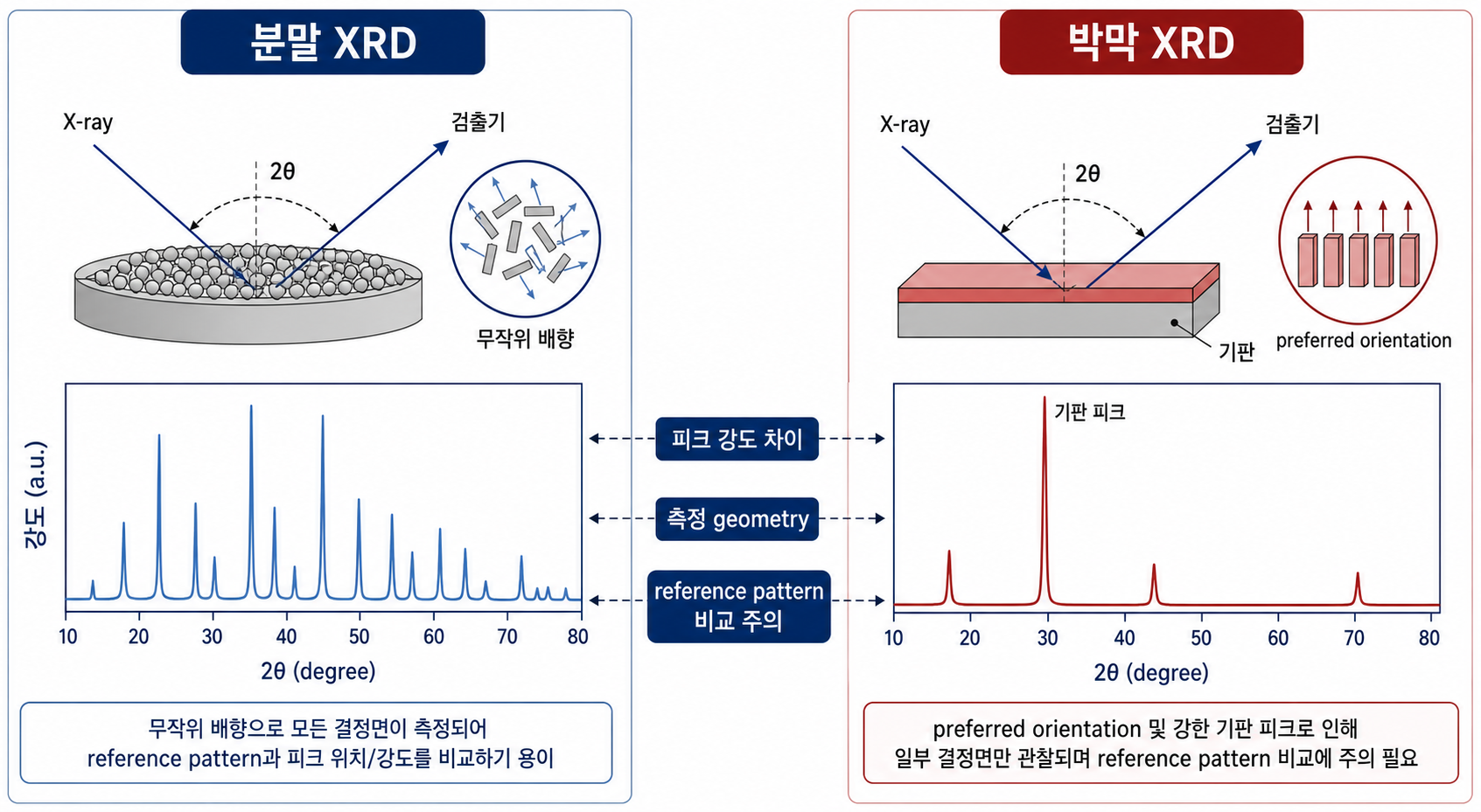 박막 XRD와 분말 XRD 차이: reference pattern과 피크 강도가 다르게 보이는 이유