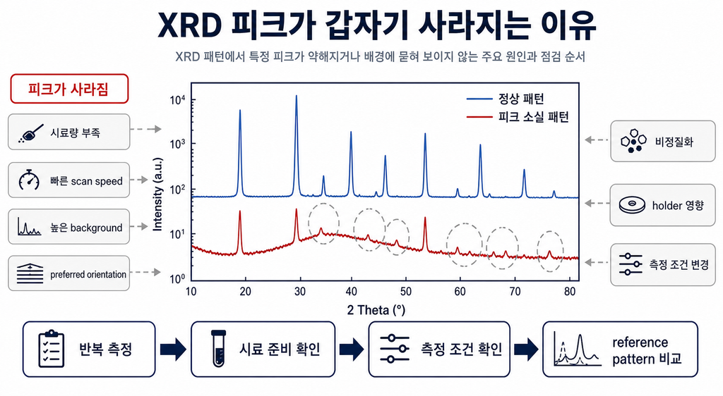 피크가 갑자기 사라지는 이유