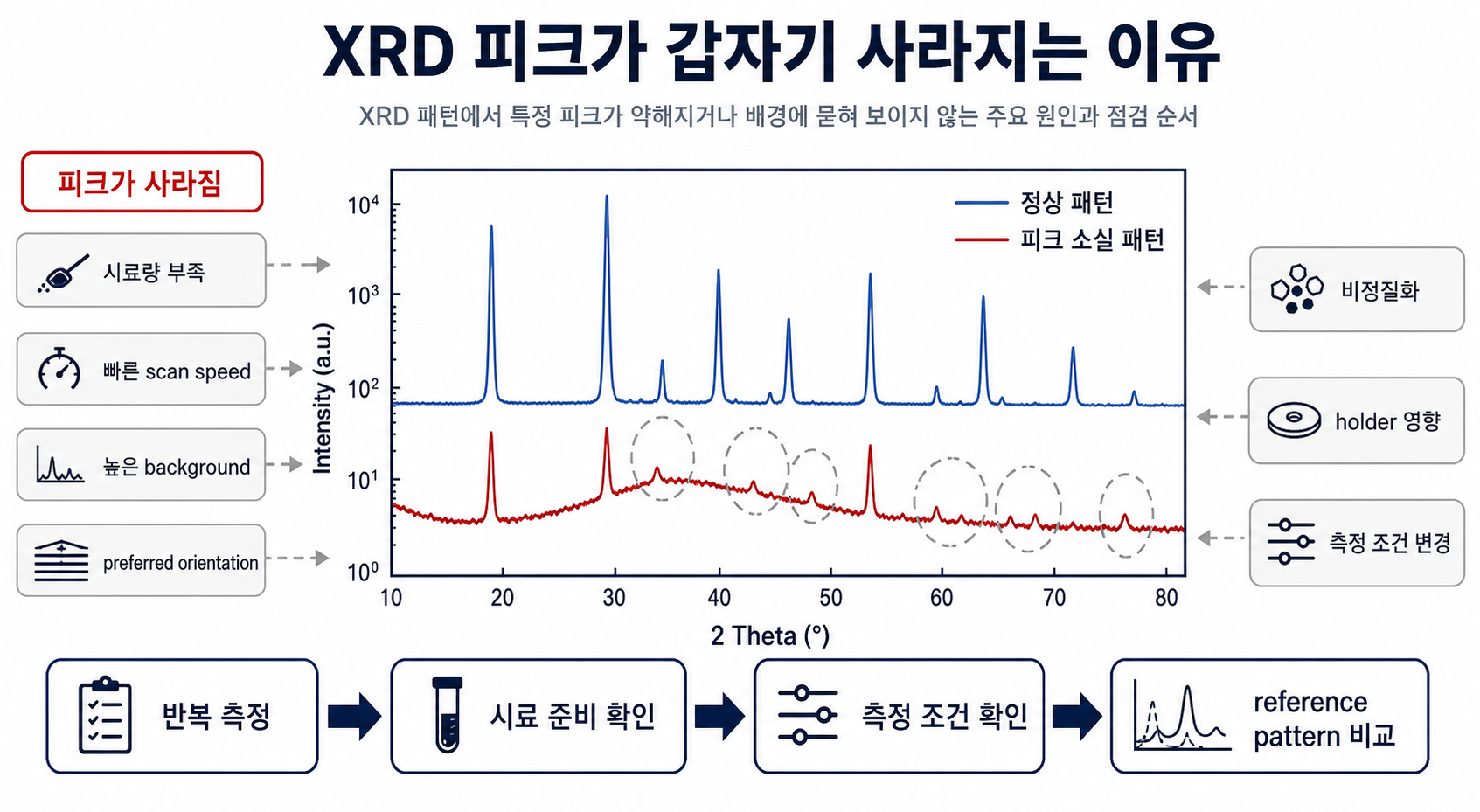 피크가 갑자기 사라지는 이유