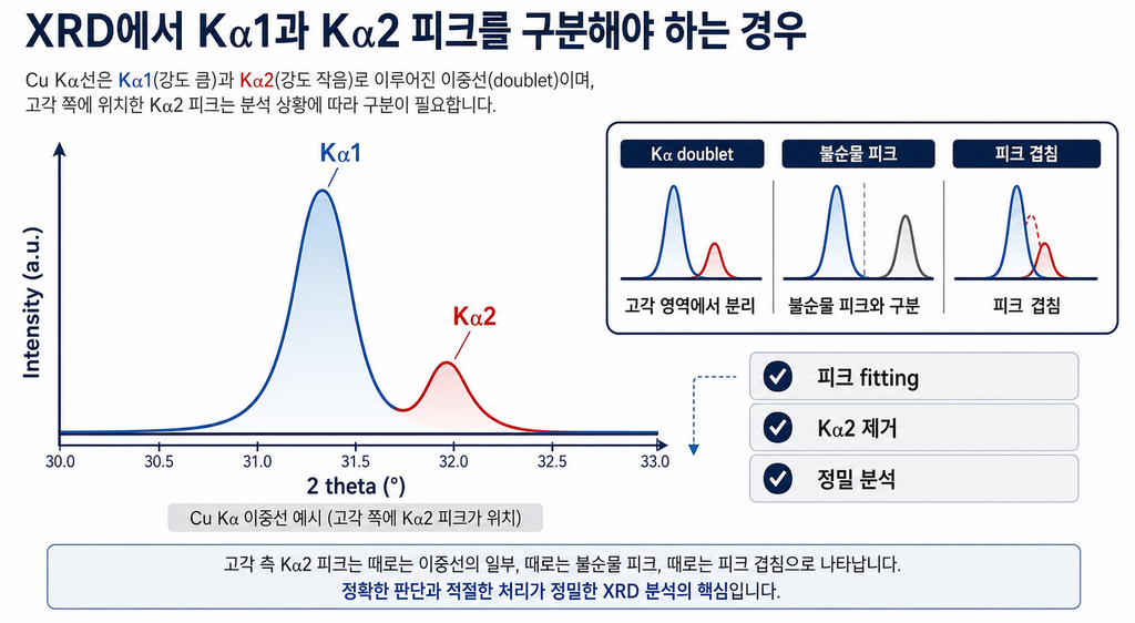 XRD에서 Kα1, Kα2 피크를 구분해야 하는 경우