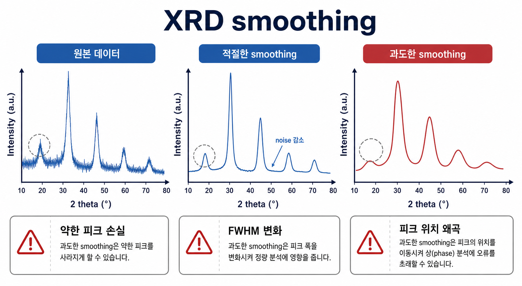 XRD Smoothing