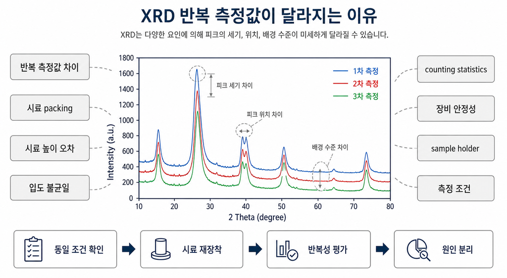반복측정값이 달라지는 이유