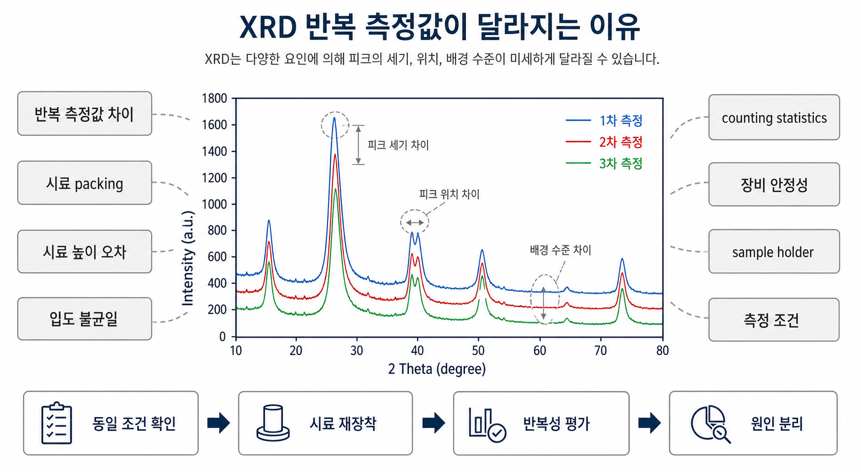 반복측정값이 달라지는 이유