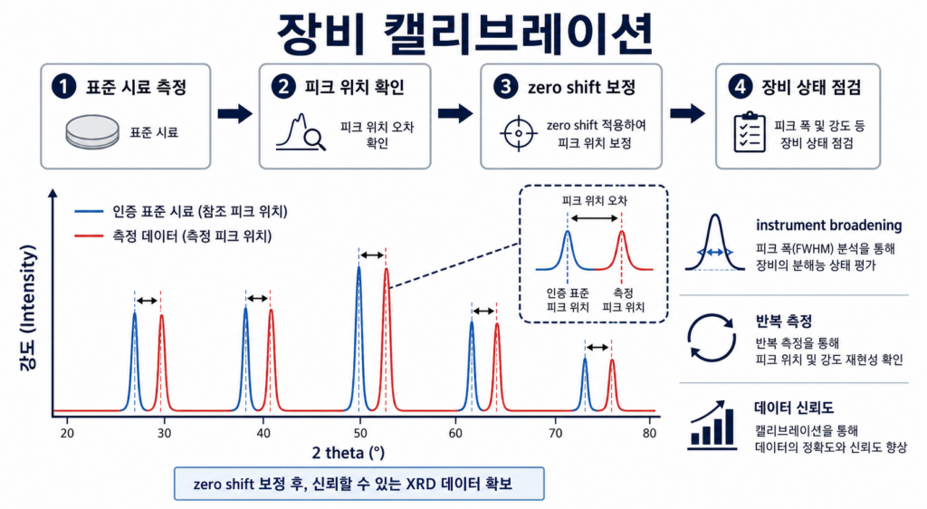 XRD 장비 캘리브레이션
