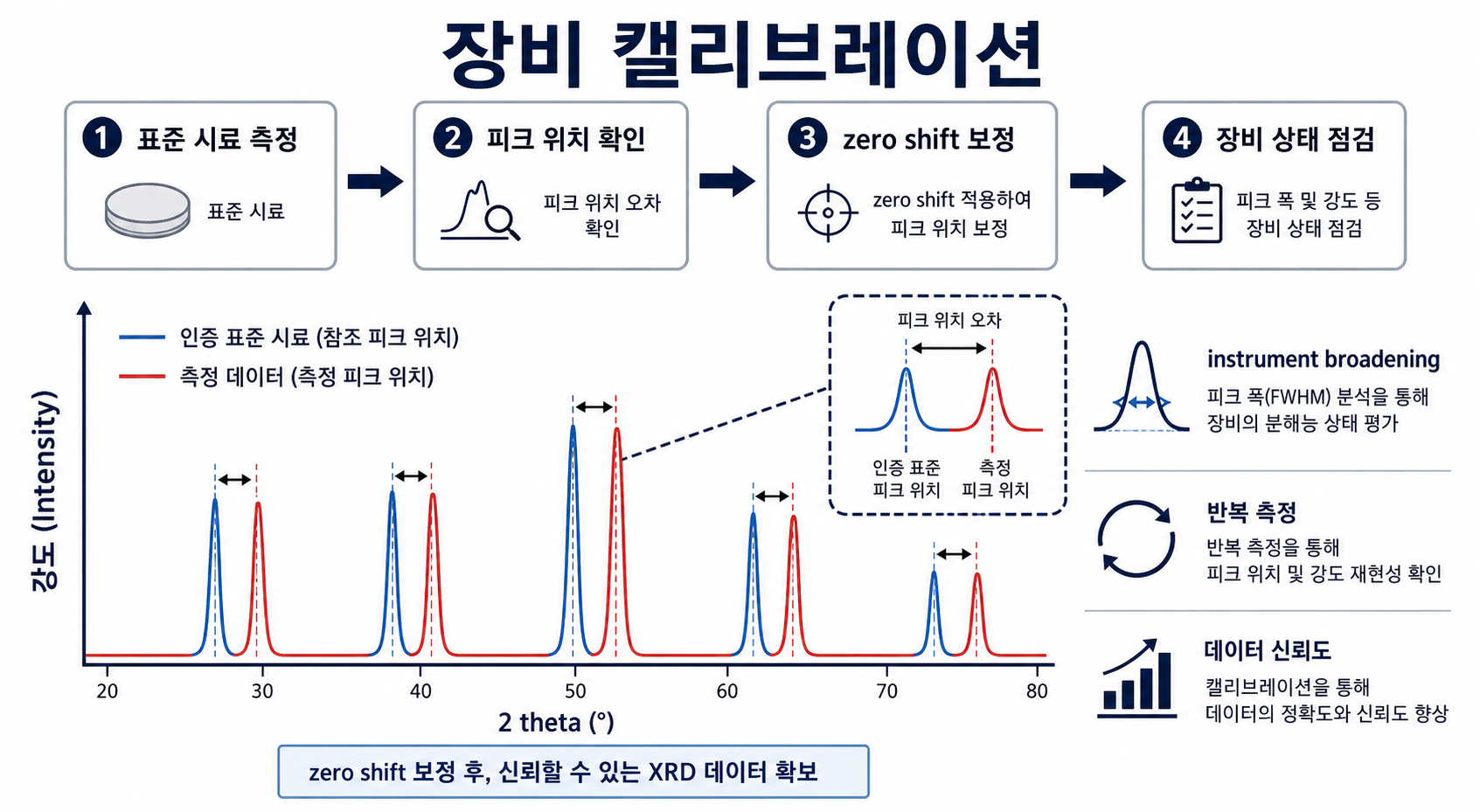 XRD 장비 캘리브레이션