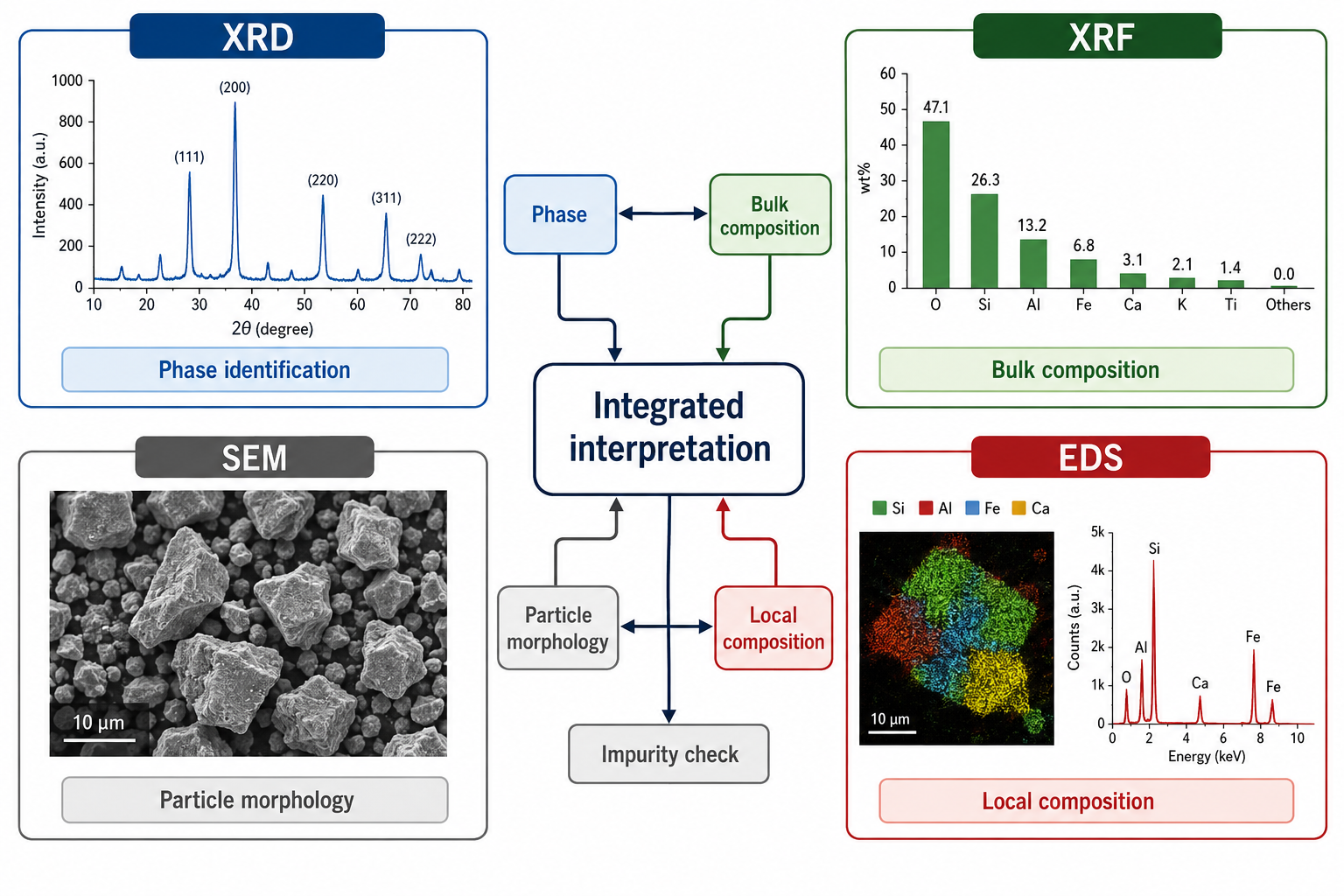 XRD 분석 결과를 XRF, SEM, EDS와 함께 해석하는 방법