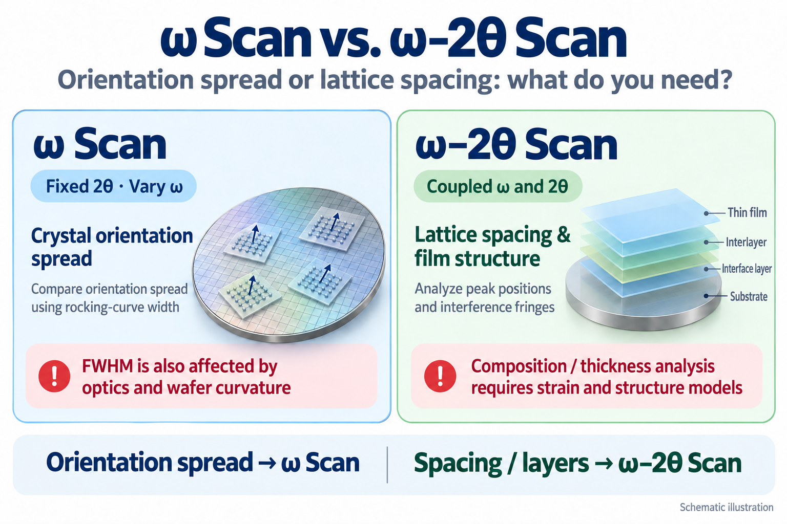 ω Scan과 ω–2θ Scan의 차이, 언제 어떤 측정을 해야 할까?