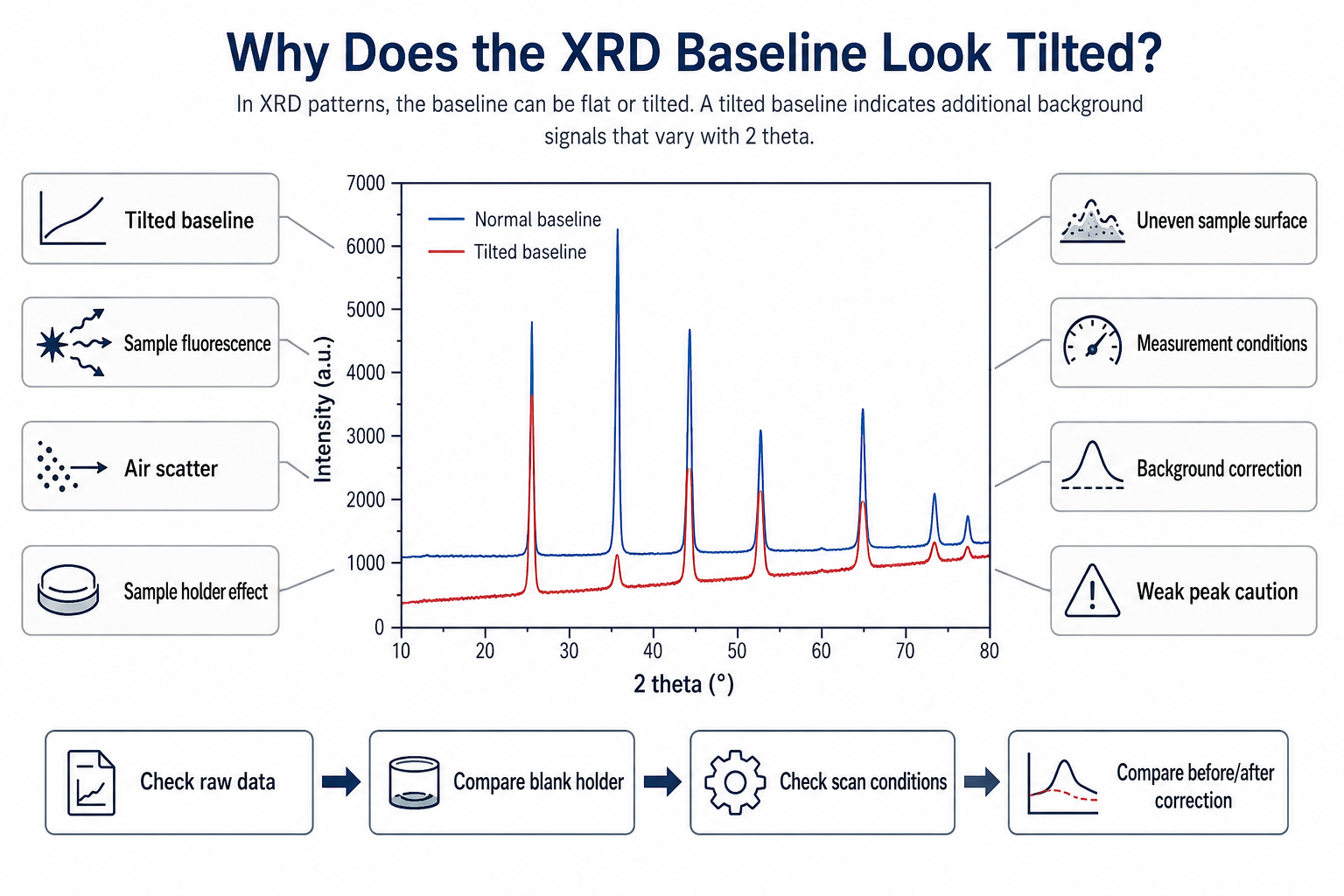 XRD baseline이 기울어져 보이는 원인